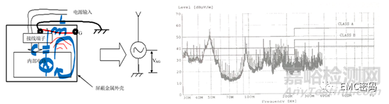 80%的EMC问题与共振有关，如何解决？