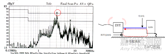 80%的EMC问题与共振有关，如何解决？