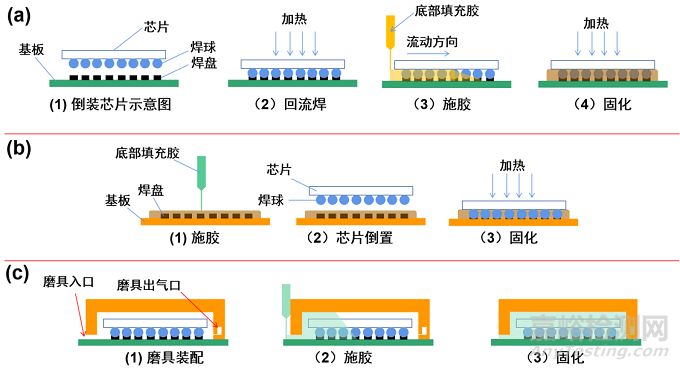 倒装芯片底部填充胶材料、工艺和可靠性