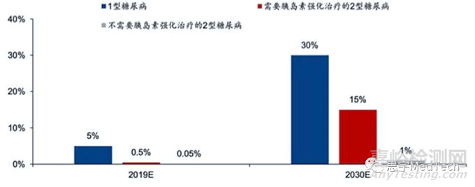 连续血糖监测（CGM）技术发展与市场分析