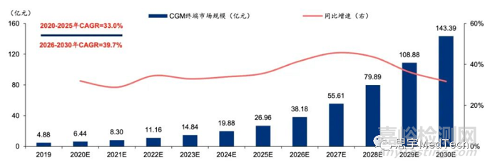 连续血糖监测（CGM）技术发展与市场分析