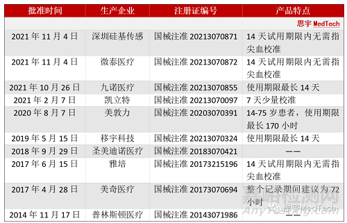 连续血糖监测（CGM）技术发展与市场分析