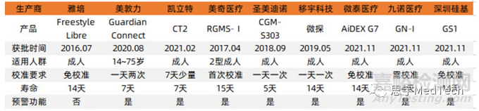 连续血糖监测（CGM）技术发展与市场分析