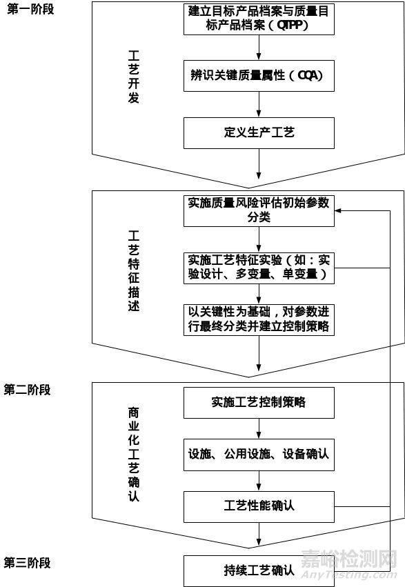药物工艺验证知识大全