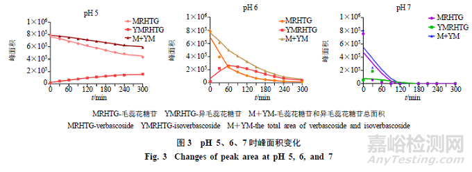 pH对毛蕊花糖苷稳定性影响及降解产物分析