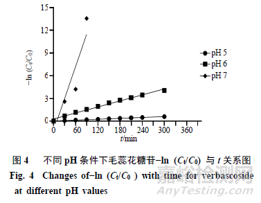 pH对毛蕊花糖苷稳定性影响及降解产物分析