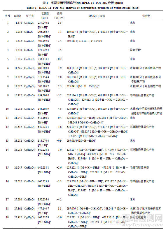 pH对毛蕊花糖苷稳定性影响及降解产物分析