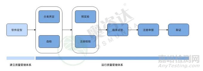 数字医疗器械产品上市路径分析