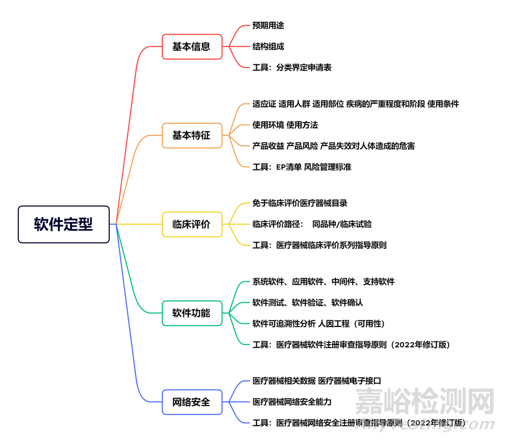 数字医疗器械产品上市路径分析