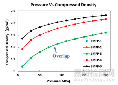 磷酸锰铁锂（LMFP）材料导电性能及压实密度分析
