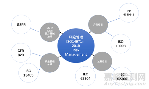 GB 9706.1-2020版标准的主要变化