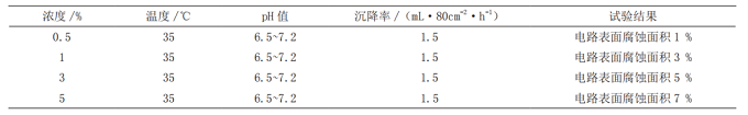 盐雾条件下对直升机机载产品试验结果的影响