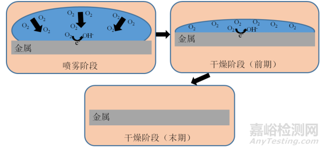 盐雾条件下对直升机机载产品试验结果的影响