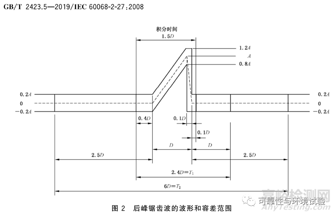 如何评估振动台能否满足给定的冲击试验条件