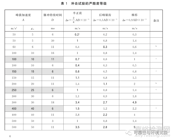 如何评估振动台能否满足给定的冲击试验条件