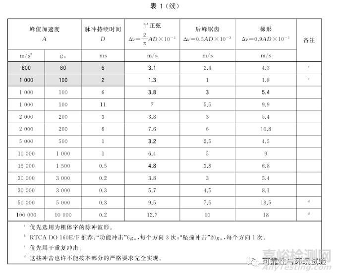 如何评估振动台能否满足给定的冲击试验条件