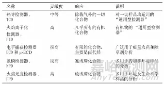 色谱配件耗材的使用与维护