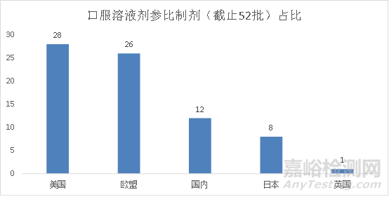 口服溶液参比制剂辅料组成解析