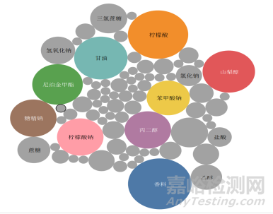 口服溶液参比制剂辅料组成解析