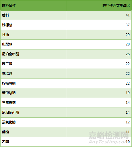 口服溶液参比制剂辅料组成解析