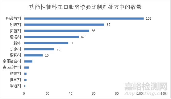 口服溶液参比制剂辅料组成解析