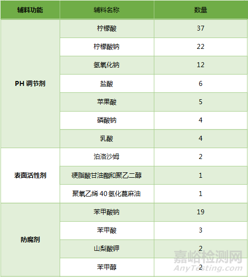 口服溶液参比制剂辅料组成解析