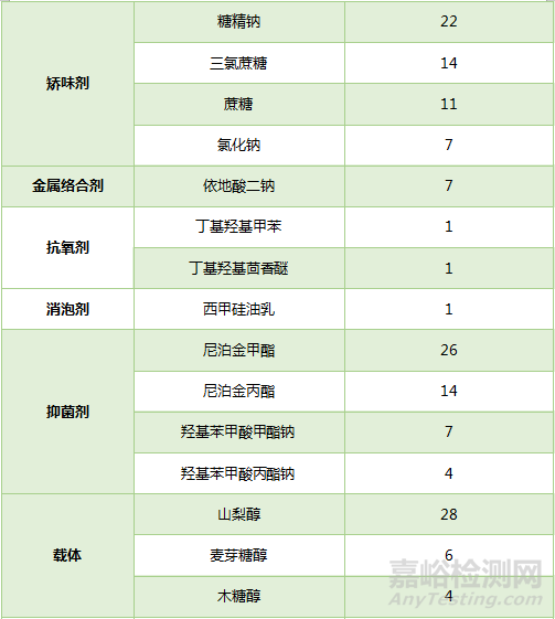 口服溶液参比制剂辅料组成解析