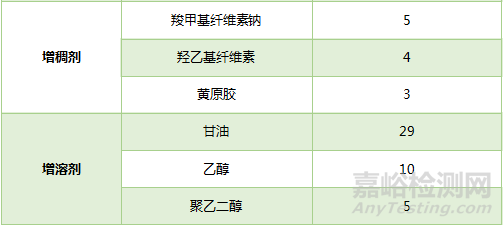 口服溶液参比制剂辅料组成解析