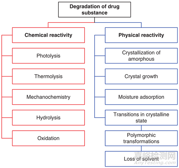 ​浅谈：药物降解途径、药物降解的影响因素及解决方案