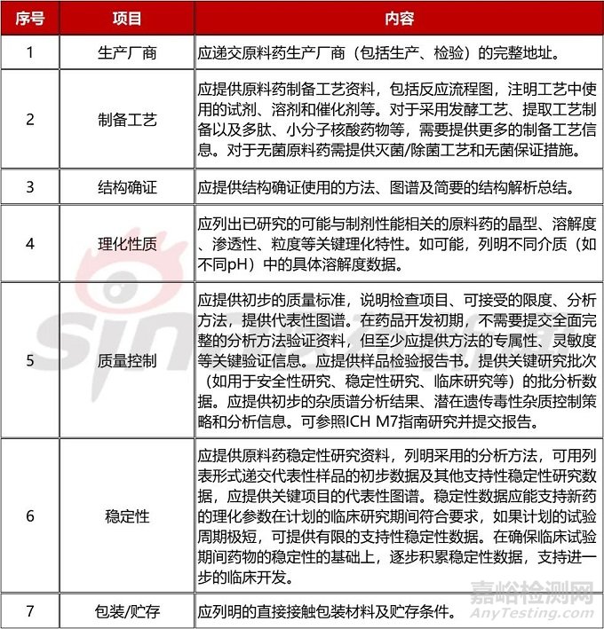 新药的IND到NDA阶段的药学要求