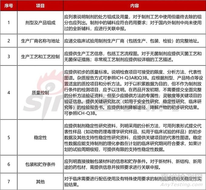 新药的IND到NDA阶段的药学要求