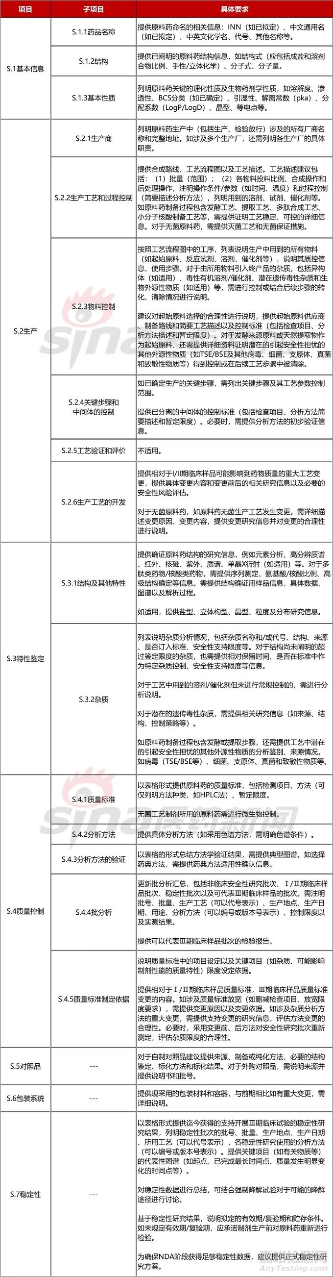 新药的IND到NDA阶段的药学要求