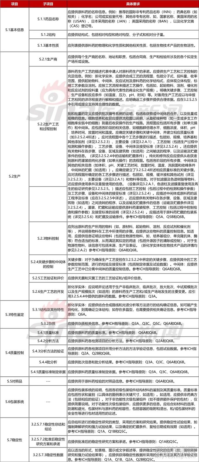 新药的IND到NDA阶段的药学要求