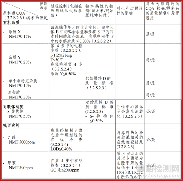 新药的IND到NDA阶段的药学要求