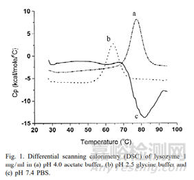 差示扫描量热法（DSC）在药学中的应用