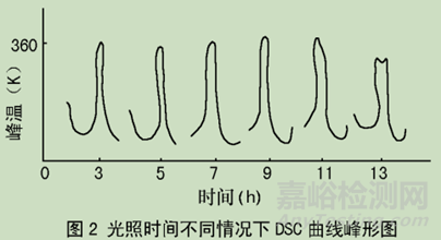 差示扫描量热法（DSC）在药学中的应用