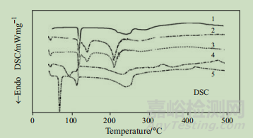 差示扫描量热法（DSC）在药学中的应用