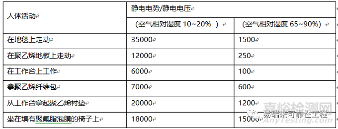 静电ESD对电子产品的影响