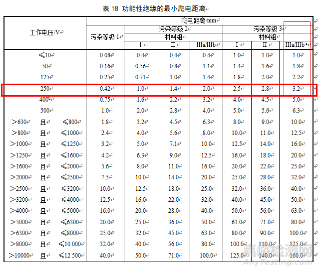 涂覆防潮漆的线路板爬电距离怎么判定