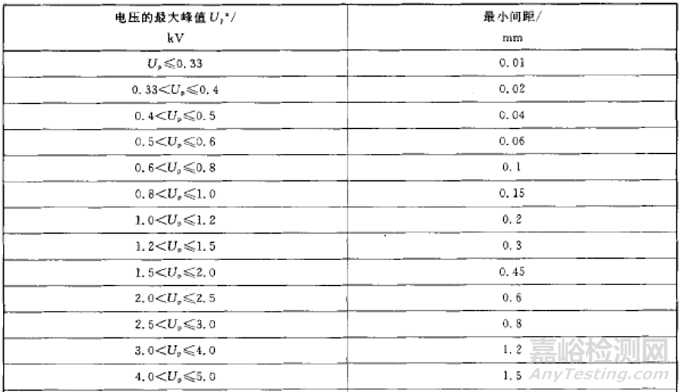 涂覆防潮漆的线路板爬电距离怎么判定