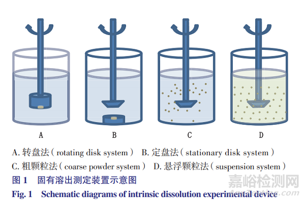 药物固有溶出的4种测定方法