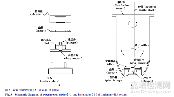 药物固有溶出的4种测定方法