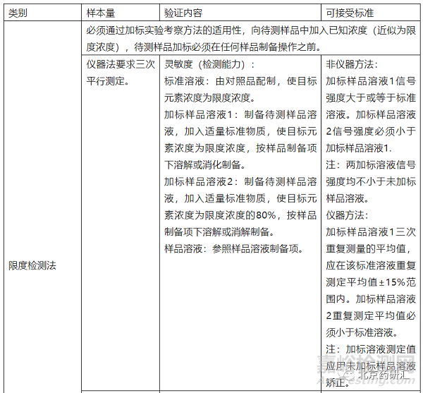 容易被忽略的不同类别分析方法验证可接受标准