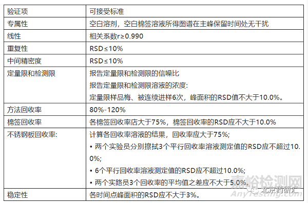 容易被忽略的不同类别分析方法验证可接受标准