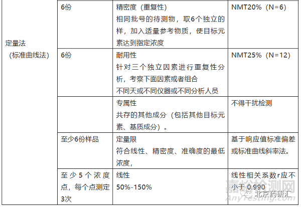 容易被忽略的不同类别分析方法验证可接受标准