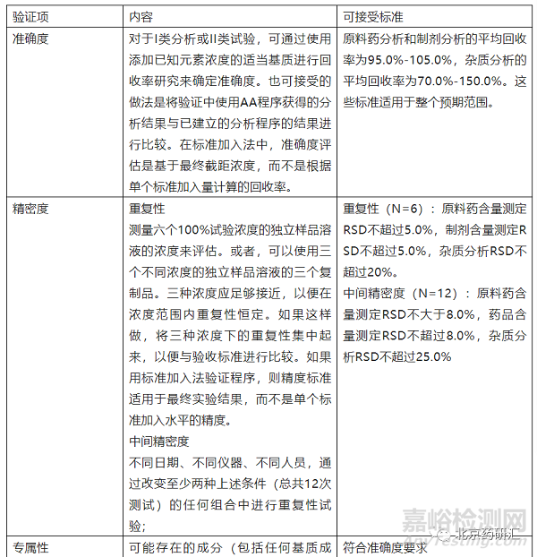 容易被忽略的不同类别分析方法验证可接受标准