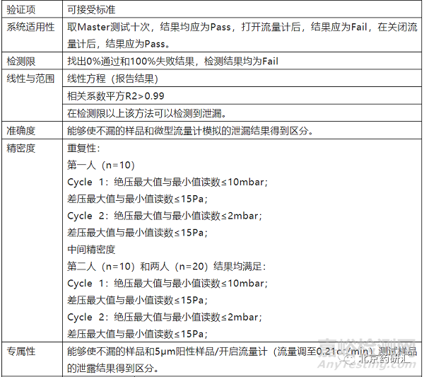 容易被忽略的不同类别分析方法验证可接受标准