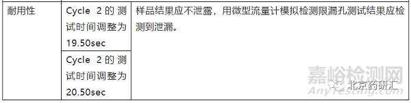 容易被忽略的不同类别分析方法验证可接受标准