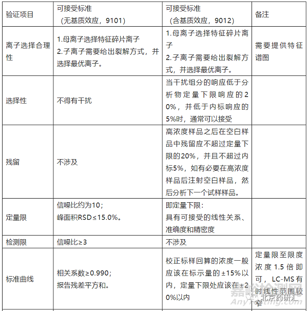 容易被忽略的不同类别分析方法验证可接受标准