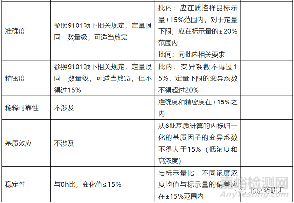 容易被忽略的不同类别分析方法验证可接受标准